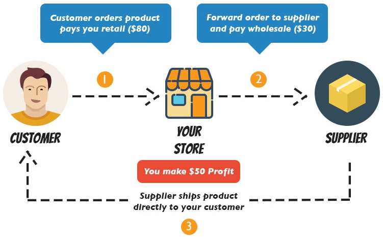 How to Define Dropshipping Business