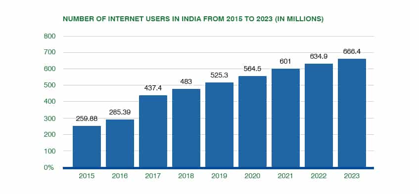 Internet Users in India In the Year 2022